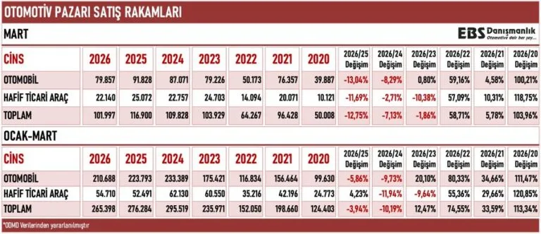Otomotivde Alarm Zilleri: Savaş Etkisiyle Satışlar Son 4 Yılın Dibinde